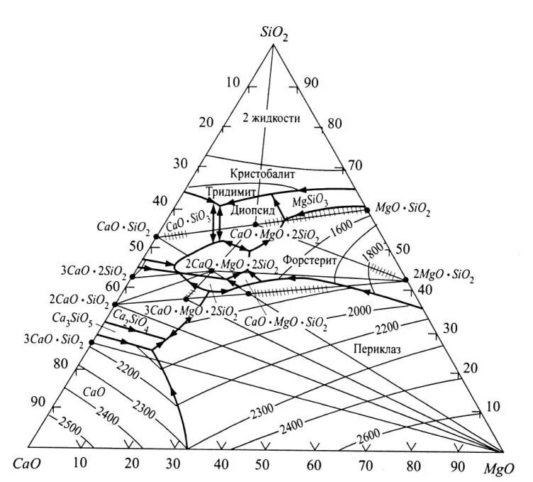 Диаграмма состояния cao sio2. Диаграмма состояния системы cao-sio2. Диаграмма состояний MGO cao sio2. Диаграмма состояния MGO sio2. Cao sio2 al2o3 fe2o3