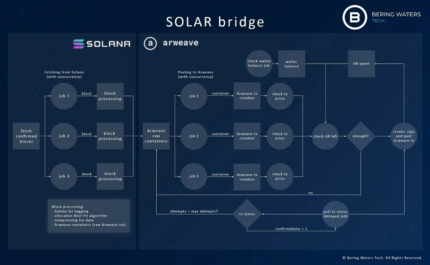 Solana blockchain platform. Бридж solar. solana architecture. solana bsc eth bridge. solana proof of a.