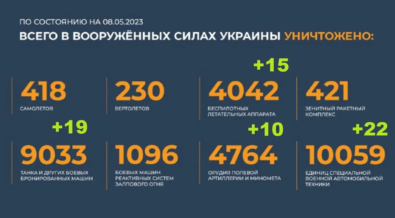 Потери украины мо. Потери техники России на Украине. Потери Российской техники на Украине. Потери России в сво на Украине.