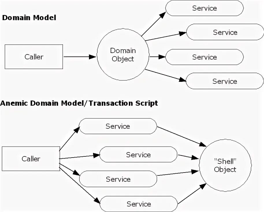 Доменная модель. Transaction script. Domain model. Anemic domain. Model script