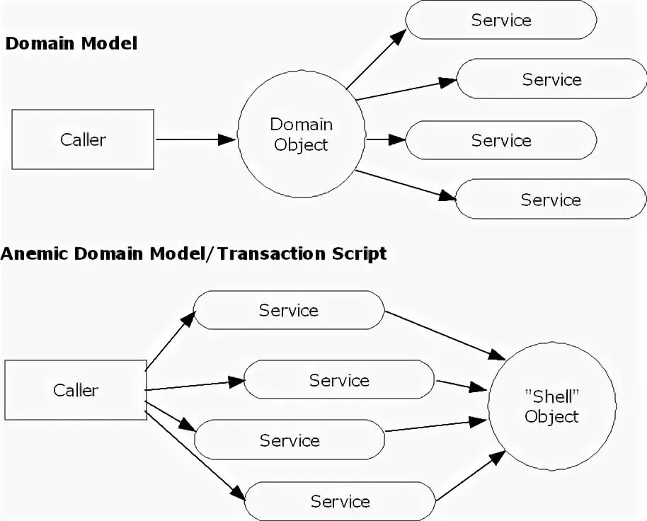 Models script. Доменная модель. transaction script. domain model. anemic domain.