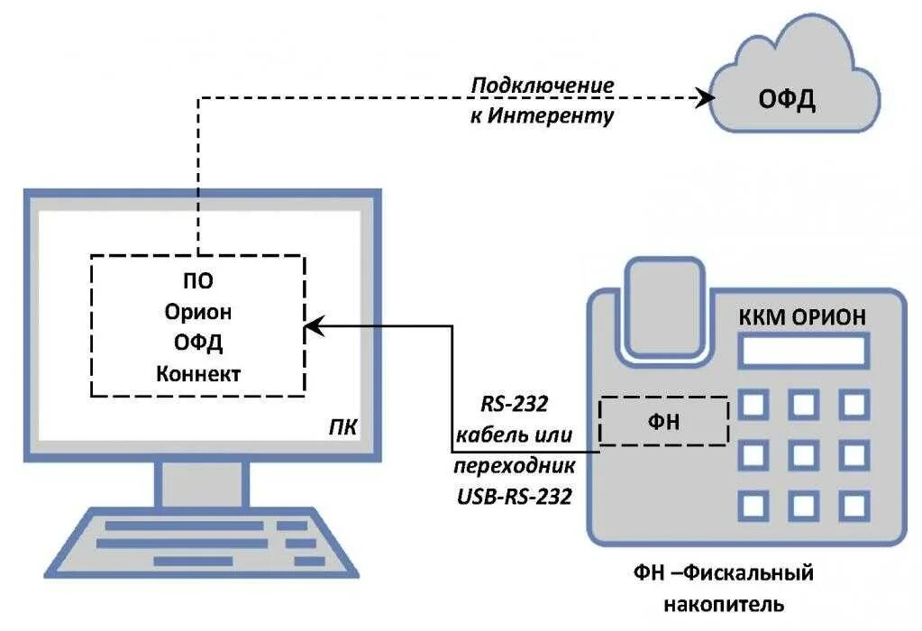 Платформа офд настройки ккт. Схема подключения кассового аппарата. Как подключить кассовый аппарат. Схема подключения ККТ. ККМ 105 подключение.