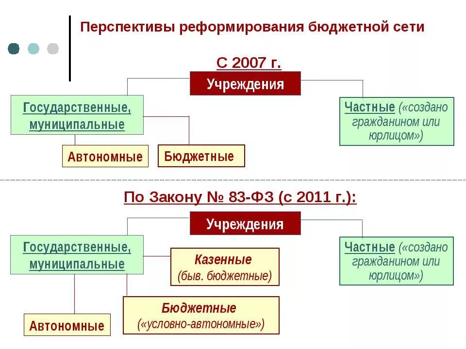 Бюджетные учреждения 2018