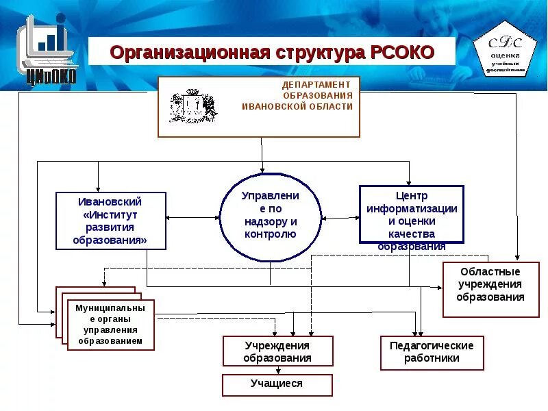 Региональная оценка качества 2021. Региональная система оценки качества образования. Компоненты региональной системы оценки качества образования. Структура системы оценки качества образования. Целью системы оценки качества образования является ....