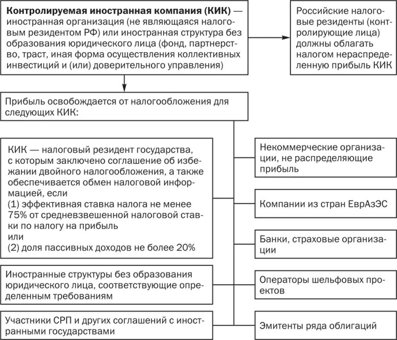 Иностранная структура без образования юридического. Иностранные структуры без образования юридического лица пример. Иностранная структура без образования юридического лица. Контролируемые иностранные компании и контролирующие лица.