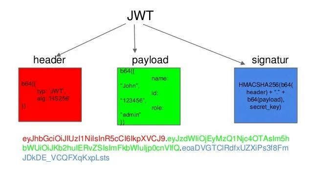 JWT токен. Аутентификация с JWT. Пример JWT токена. Токен json.