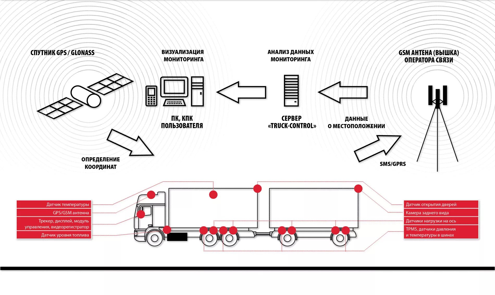 Контроль работы транспорта. Схема системы мониторинга транспорта. Система GPS мониторинга транспорта. Система ГЛОНАСС схема подключения. Система спутникового слежения ГЛОНАСС.