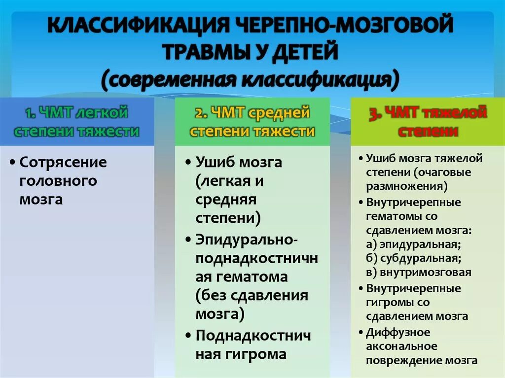 Черепно мозговые операции. Классификация закрытой черепно-мозговой травмы нейрохирургия. Классификация травм головного мозга неврология. Черепномозговая тоавма классификация. Классификация ЧМТ У детей.