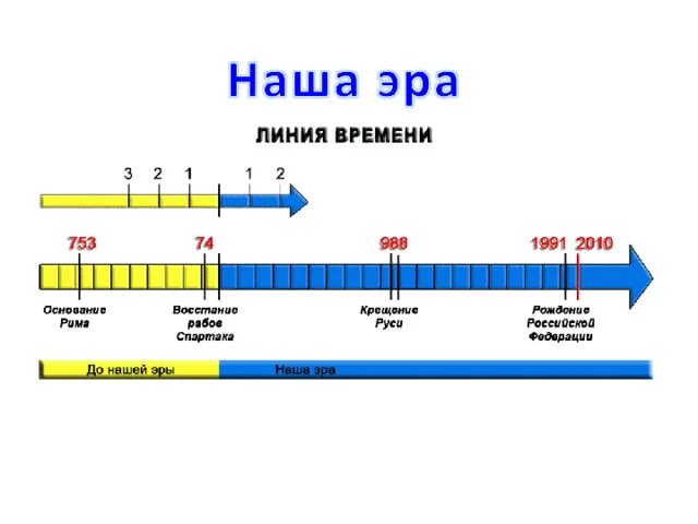 3 век до нашей эры какой год. Шкала времени до нашей эры и нашей эры. Линия времени. Линия времени история. Линия времени до нашей эры.