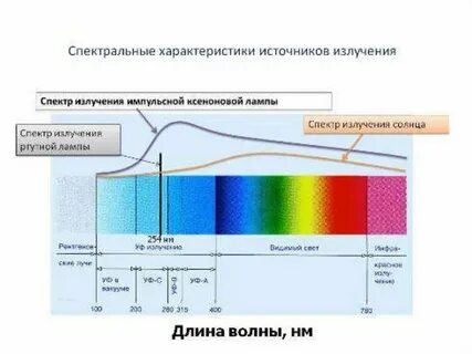 Спектр уф лампы