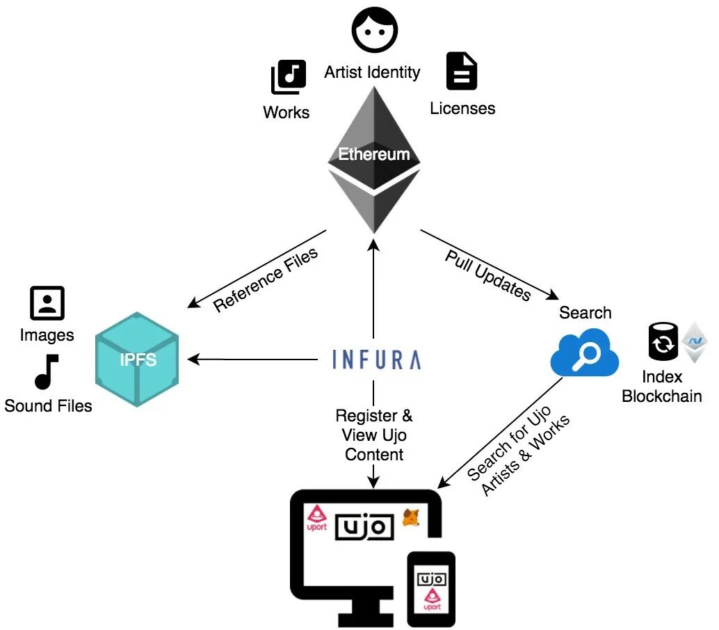 Блокчейн эфириум схема. Ethereum схема работы. Ethereum IPFS. Блокчейн Ethereum приложения.