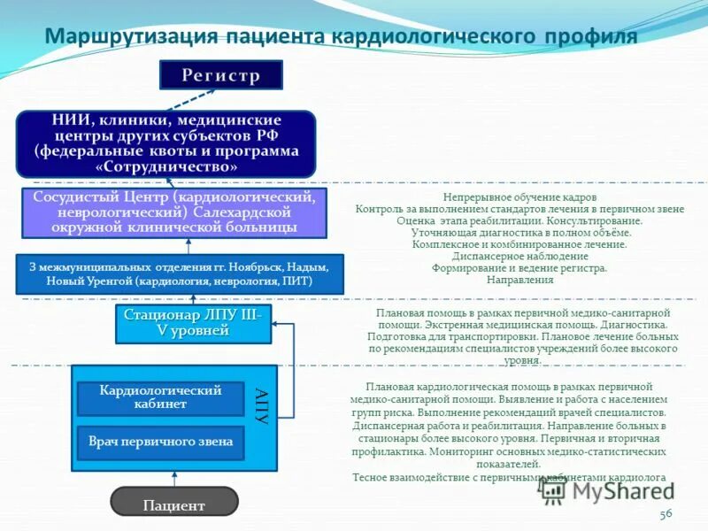 Маршрутизация медицинской помощи