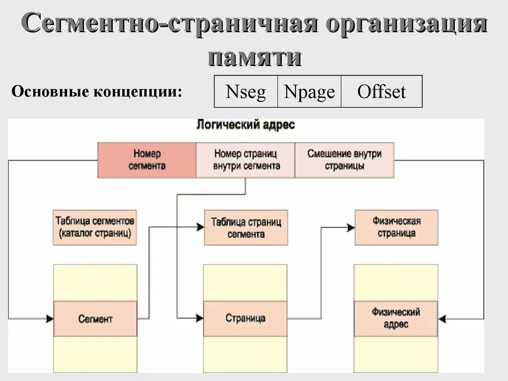 Вопрос 1 Процессор i 8086 Структура основные регистры