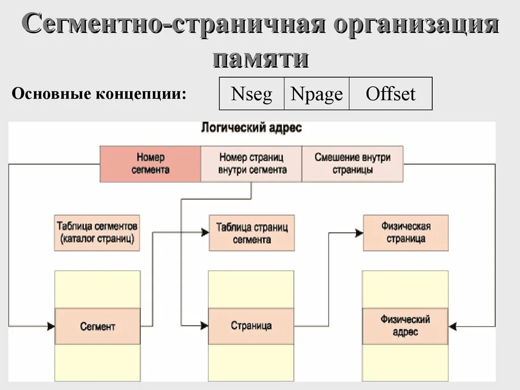 Система организации памяти. Сегментная страничная и сегментно-страничная организация памяти. Страничная организация памяти. Реализация страничной организации памяти. Постраничная организация памяти это.