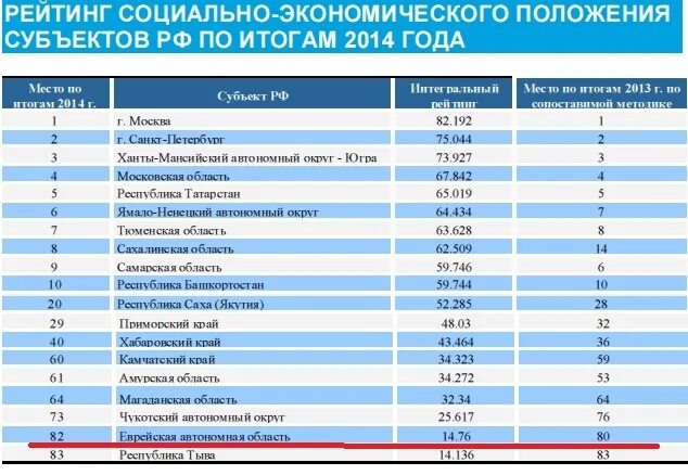 Социально экономического положения региона. Рейтинг социально-экономического положения регионов. показатели рейтинга региона. социальный рейтинг.