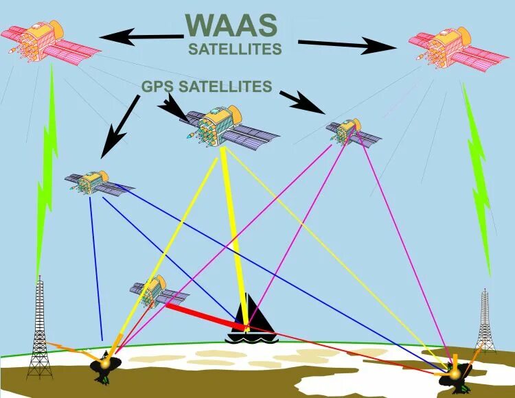 Gps нет сигнал. Система waas. сигнал gps. нет сигнала gps. антенны waas.
