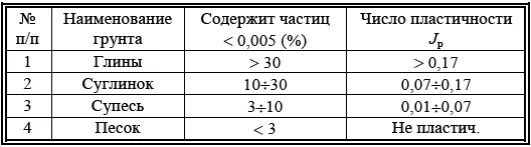 Размеры частиц грунтов. Содержание глинистых частиц в супеси. Классификация грунтов по содержанию глинистых частиц. Классификация грунтов простейшая. Содержание глинистых частиц в грунте.