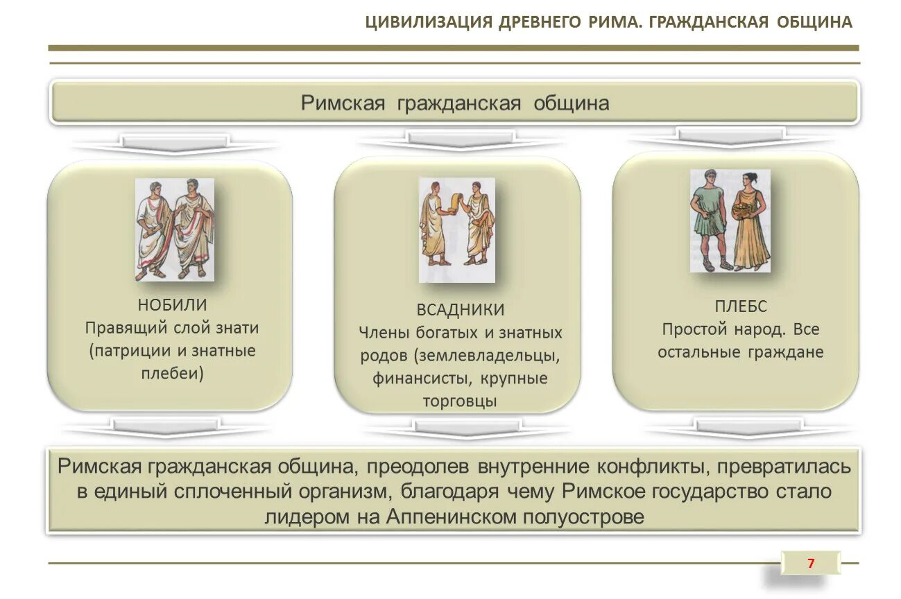 Гражданские общины в древнем риме. Цивилизация древнего Рима кратко. Развитие цивилизации древнего Рима. Античная цивилизация древний Рим.