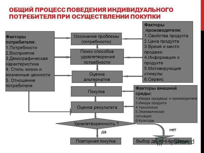 Модели поведения покупателей. Процесс анализа поведения потребителей. Проблемы потребителей. Схема принятия решения о покупке. В целях полного удовлетворению