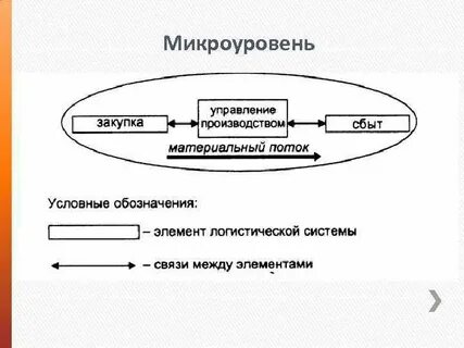 Уровень логистической системы