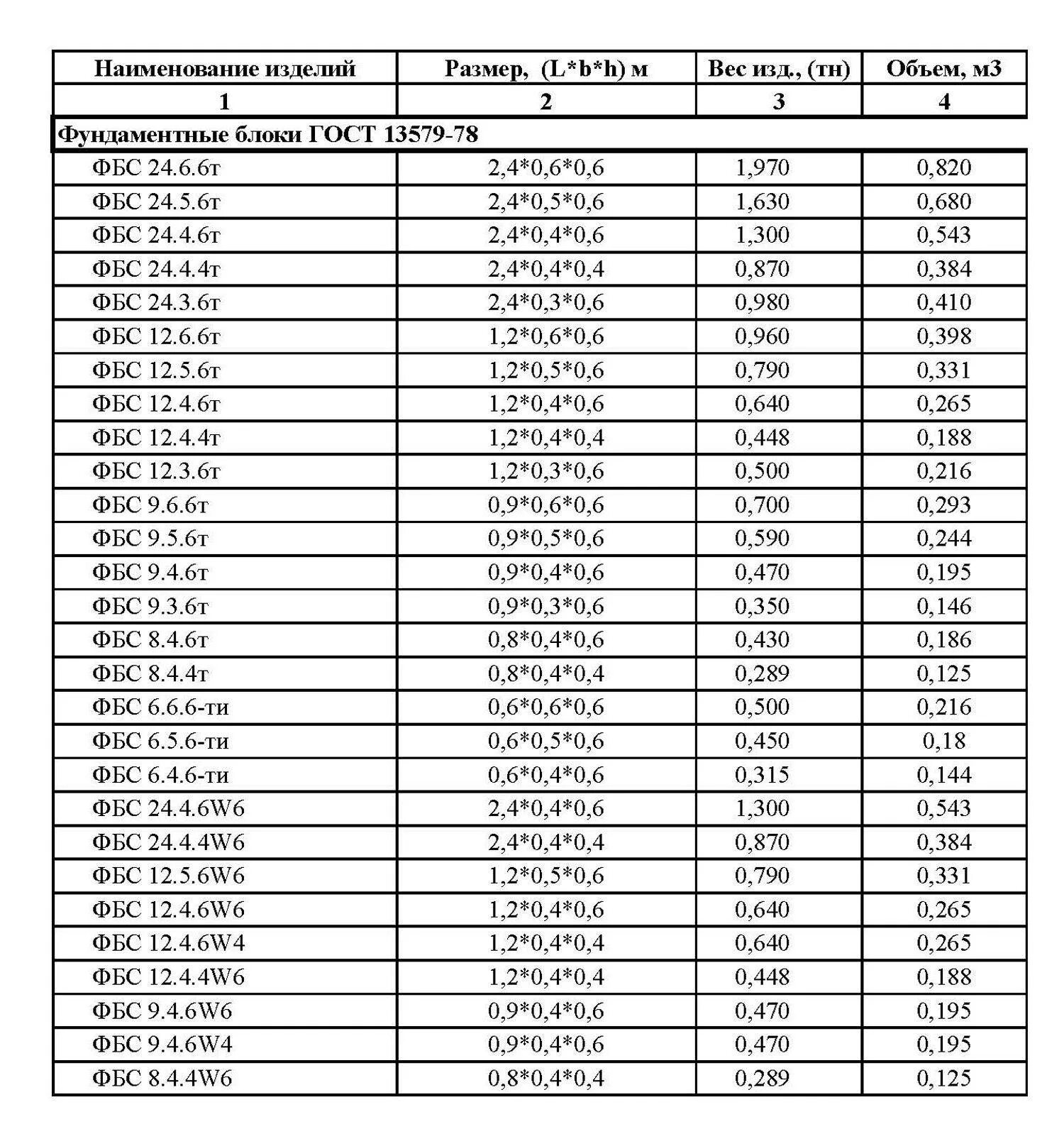 Масса ж б. Вес фундаментных блоков ФБС. Фундаментные блоки ФБС 2400х600х600 вес. Блок ФБС 60. Вес блока ФБС 24.4.6.