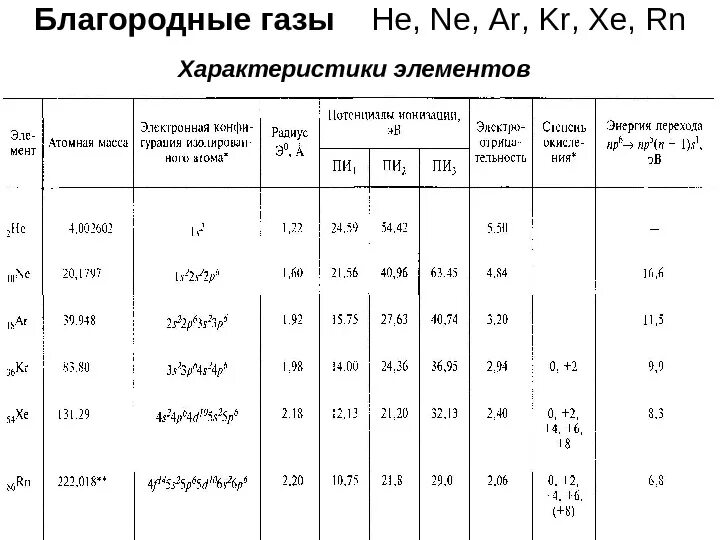 Характеристика газов. Таблица благородных газов. Таблица инертных газов. Характеристика инертных газов. Химические свойства инертных газов таблица.
