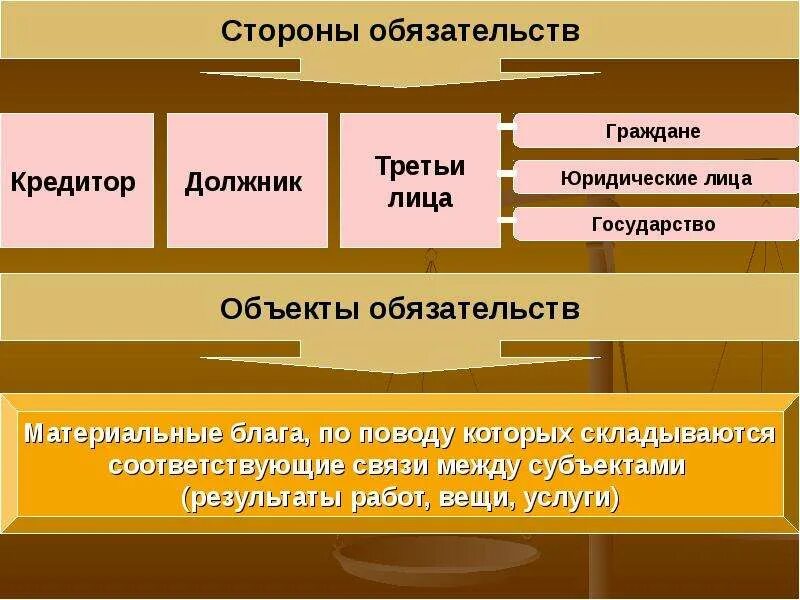 Понятие обязательства в гражданском праве. Стороны обязательства в гражданском праве. Понятие и стороны обязательства. Обязательство и ответственность в гражданском праве. Предметом обязательства являются