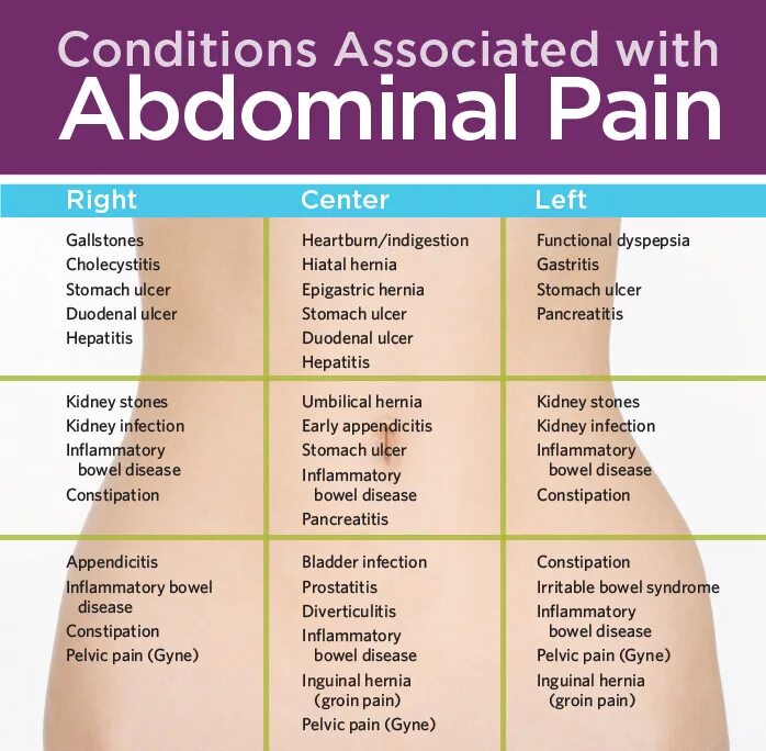 During an hour. Abdominal Pain. Pain in the abdomen. Condition associated with abdominal Pain.