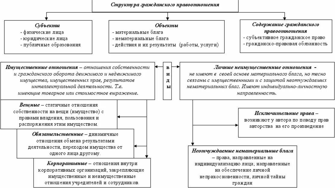 213 гк рф. Схему «отношения, регулируемые гражданским право. Отношения регулируемые гражданским законодательством схема. Структура содержания гражданского правоотношения схема. Схема отношений регулируемых гражданским законодательством.