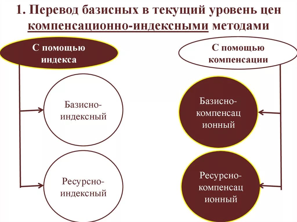 Базисно индексного ресурсного. Базисно-индексный метод. Базисный уровень цен. Ресурсный и ресурсно-индексный метод. Методы в ценообразовании базисно индексный метод.