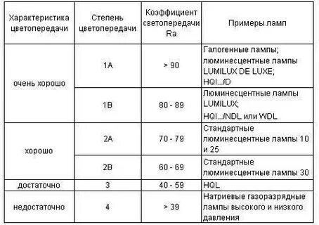 Индекс цветопередачи 80
