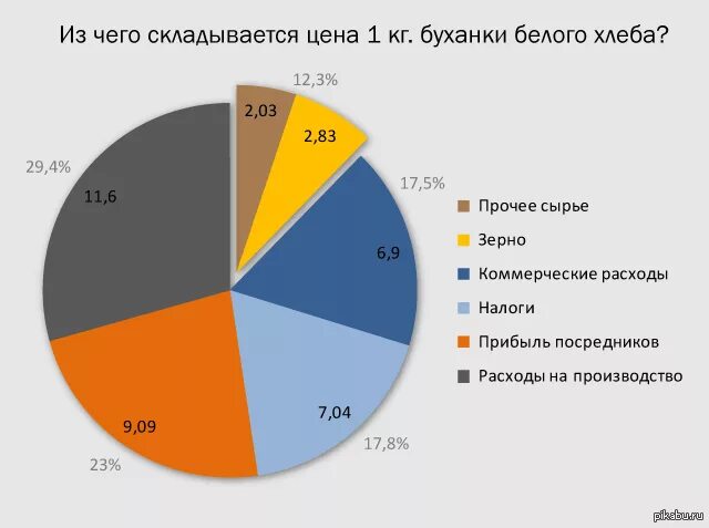 Инфографика продуктов. Пекарня в тбилиси. Структура себестоимости хлеба. Себестоимость хлеба. Вес булки хлеба.