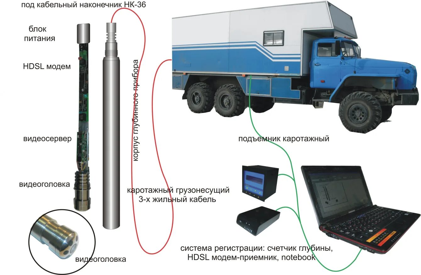 Геофизические приборы для исследования скважин. Каротажный подъемник КАМАЗ. Каротажные станции для исследования скважин. ПКС-5 каротажный подъёмник. Контроль работы скважин