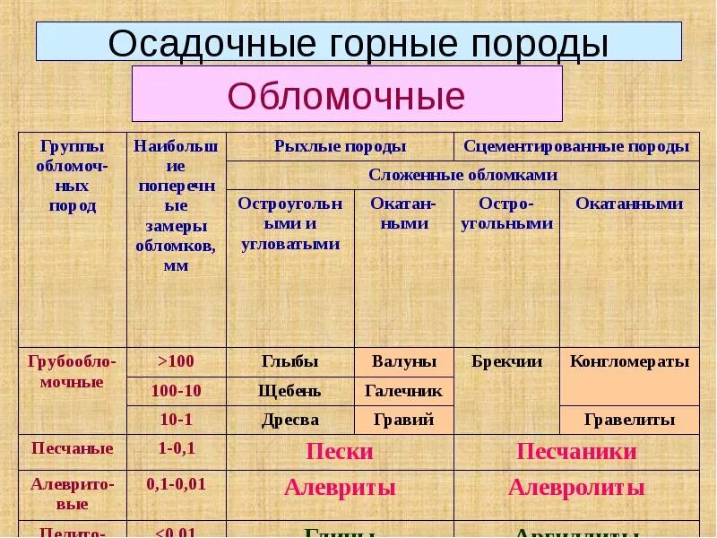 Примеры осадочных горных. Обломочные осадочные породы. обломочные горные породы. перечислите основные группы осадочных пород. обломочные породы примеры.
