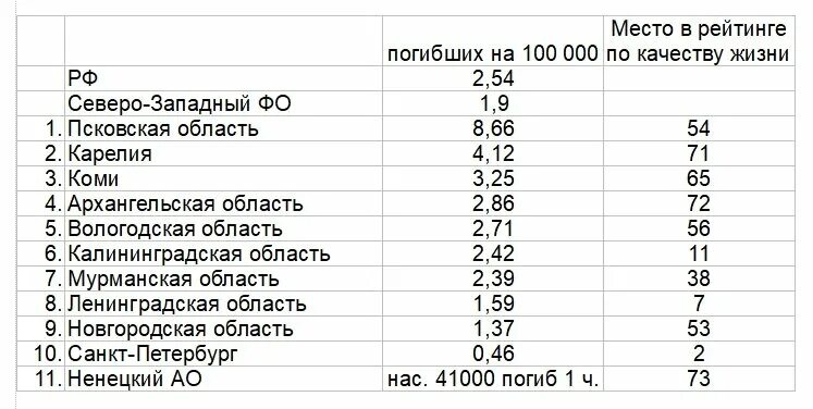 Количество погибших по регионам России на Украине.