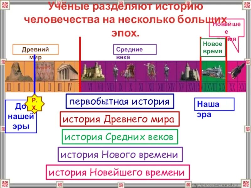 Историческое деление общества. Ученые разделяют историю человечества на несколько больших эпох. История делится на. История деления. Разделение истории человечества на эпохи 4 класс.