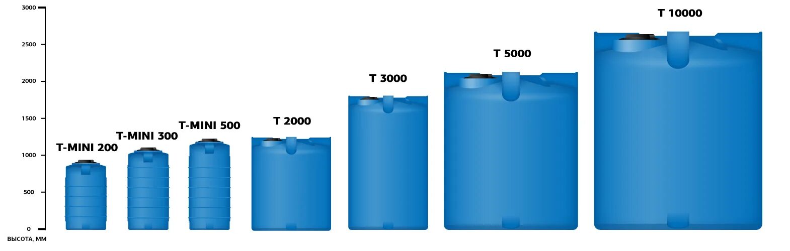 2000 3 2000 3000 5. Ёмкость для канализации пластиковая 3000 л. Емкость ЭКОПРОМ T 10000 литров. Емкость пластиковая 300л габариты. Емкость t 750л.