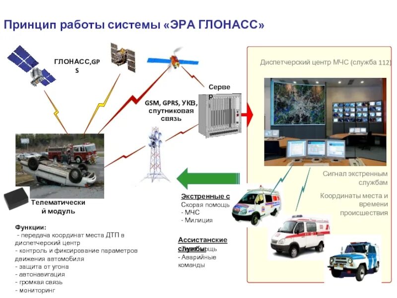 Применение систем мониторинга. Глонасс система автомобиля уаз. автомобильная система глонасс схема. модуль системы глонасс. схема работы системы «эра-глонасс».