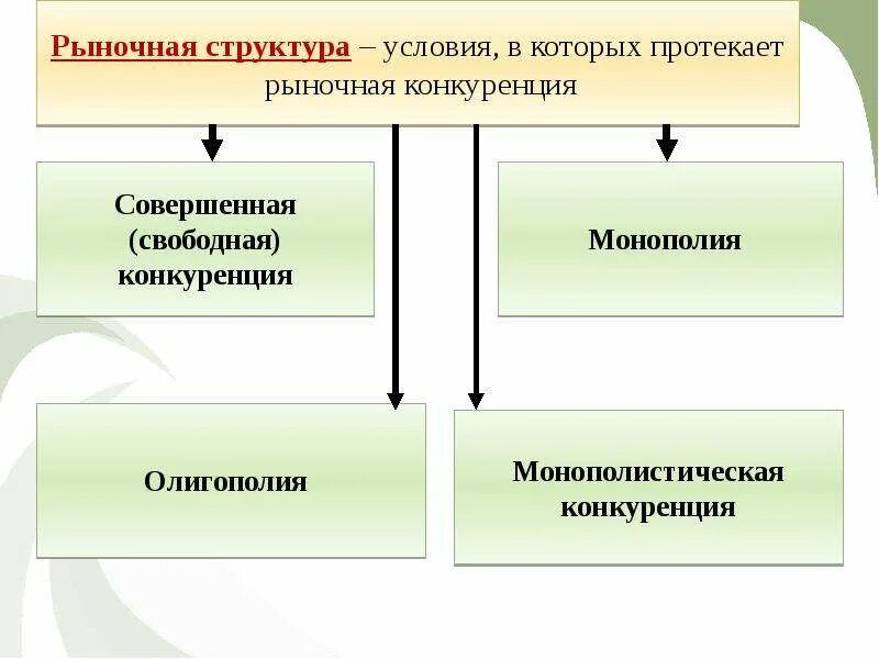 Рыночные структуры конспект. Типы рыночных структур. Типы рыночных структур в экономике. Рыночная структура схема. Структура рынка в экономике.