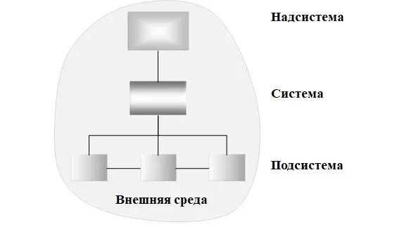 Система и подсистема система и среда. Система и подсистема. система- надсистема-подсистема-схема. надсистема и подсистема в информатике. система надсистема подсистема для дошкольников.