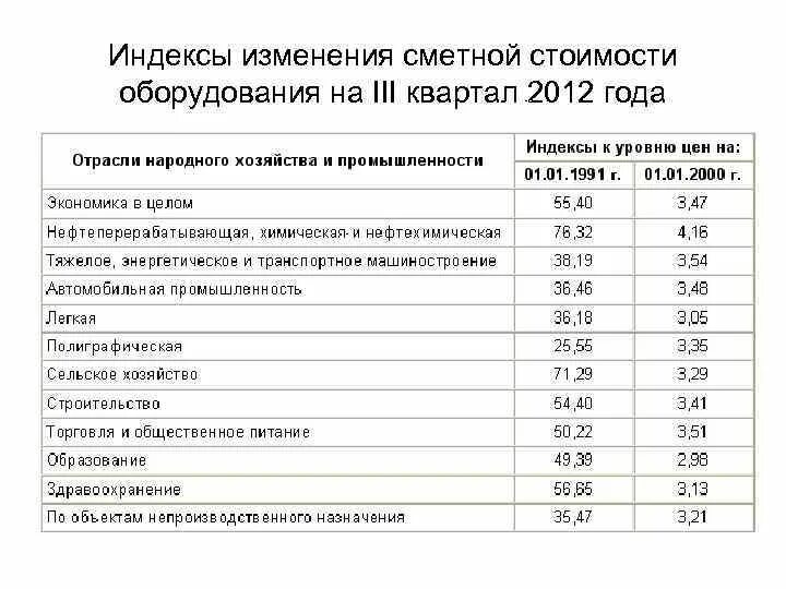 Индексы сметной стоимости. Индексы в смете что это. Индекс изменения. Индекс изменения стоимости.