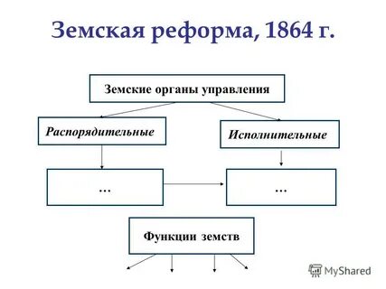 Земские органы управления