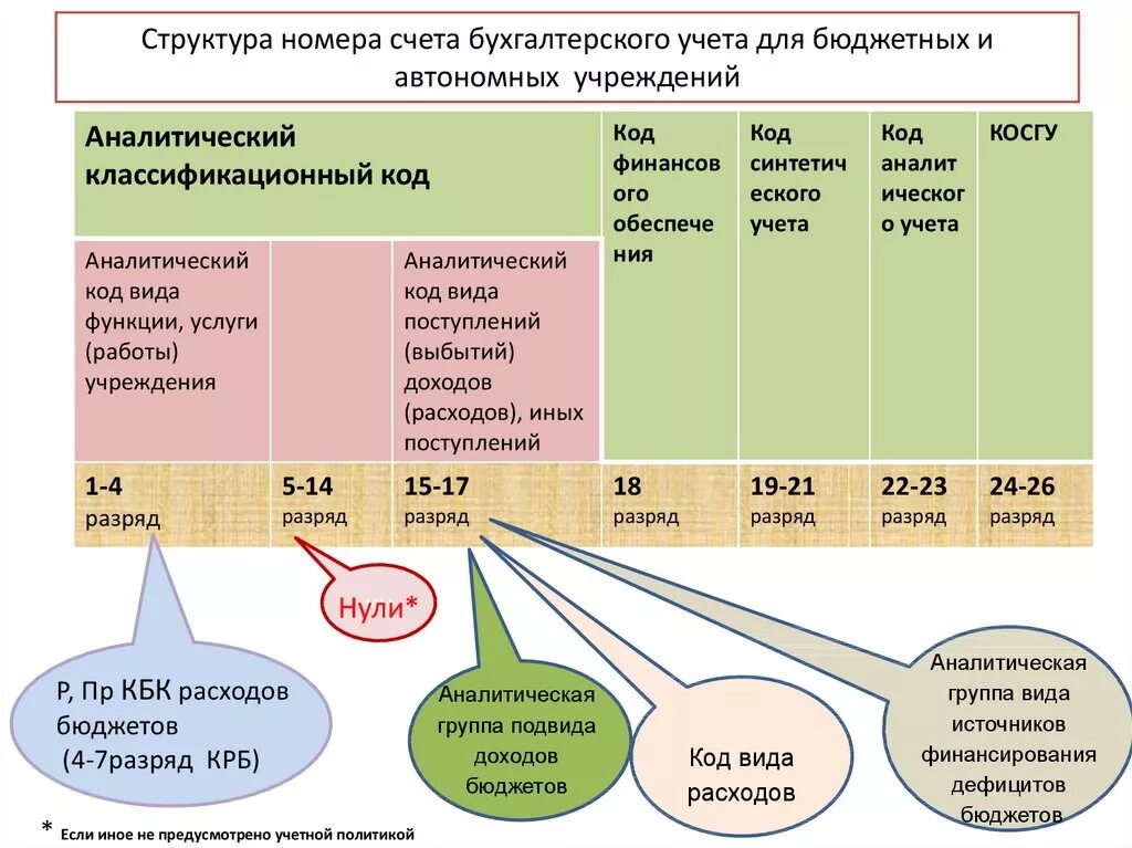 Расчетные счета бюджетов. Структура номера счета бухгалтерского учета бюджетного учреждения. Структура счета бухгалтерского учета бюджетных учреждений. Структура счета бухгалтерского учета в бюджетных организациях. Счета бухгалтерского учета таблица в бюджетных организациях.