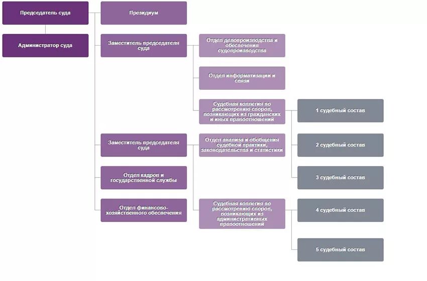 Управление в арбитражных судах рф. Арбитражный суд Нижегородской области структура. Структура арбитражного суда округа схема. Структура арбитражного суда РФ схема. Структура аппарата арбитражного суда РФ схема.