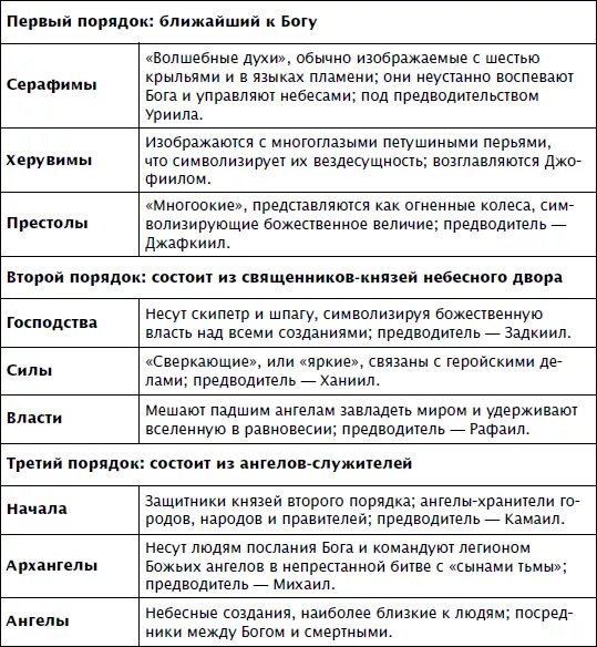 Божественные чины. Небесная иерархия ангелов ангельские чины. Таблица небесной иерархии. Иерархия ангелов и Архангелов таблица. Имена демонов и их иерархия.