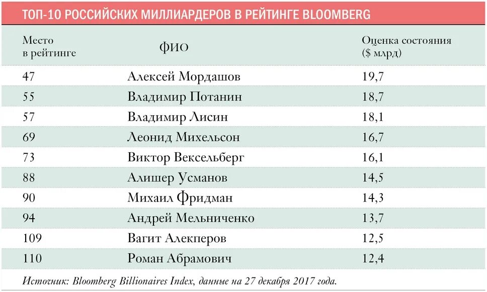 Сколько долларов миллиардеров в россии. Миллионеры России список. Список миллиардеров России. Рейтинг миллиардеров России. Топ миллиардеров.