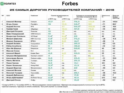 Форбс топ вузов