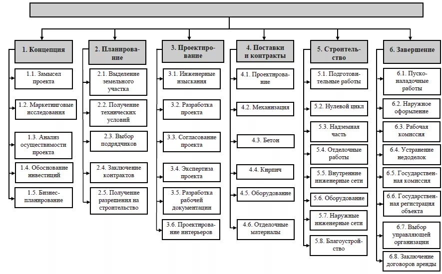 Создание иерархической структуры работ это