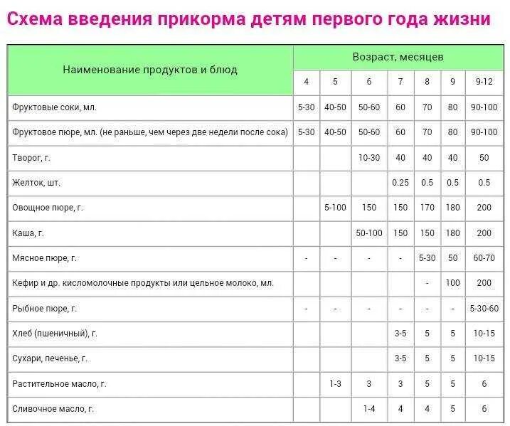 Схема введения прикорма детей до 1 года. Прикорм ребенка по месяцам до года при грудном с 6 месяцев. Таблица ввода овощного прикорма. Схема введения прикорма с 4 месяцев при искусственном вскармливании.