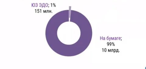 Контур роуминг эдо